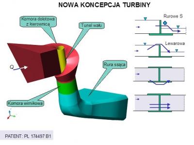 budowa turbiny wodnej semi Kaplana